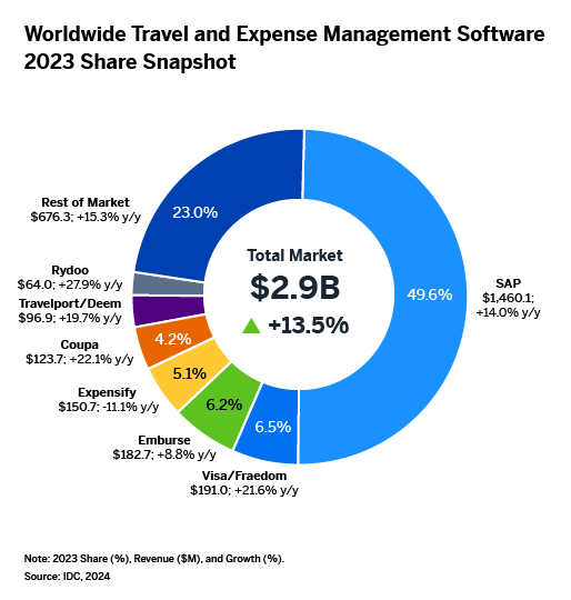 market share graph showing SAP as leader