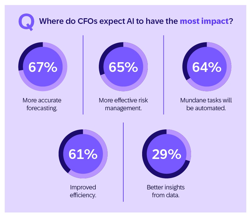 Graph showing AI stats